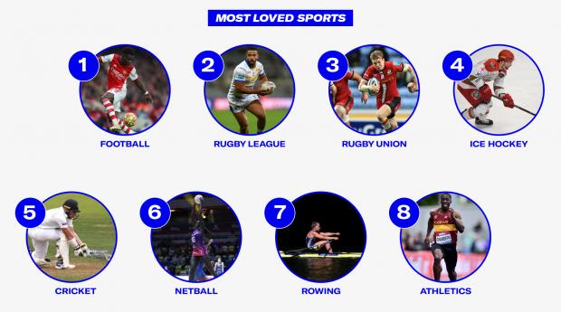 The Wiltshire Gazette and Herald: Most Loved Sports. Credit: Sports Direct